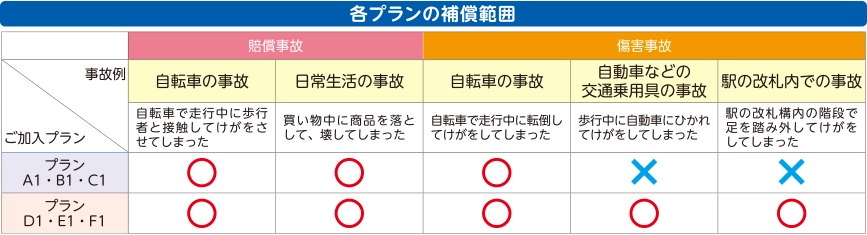 各プランの補償範囲